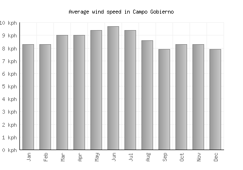 Campo Gobierno average winspeed by month (km/h)