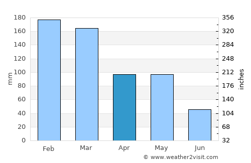 Campo Grande average rain in April