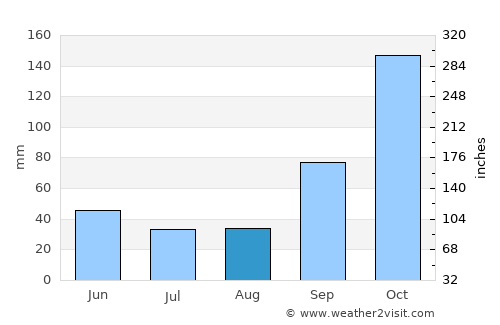 Campo Grande average rain in August