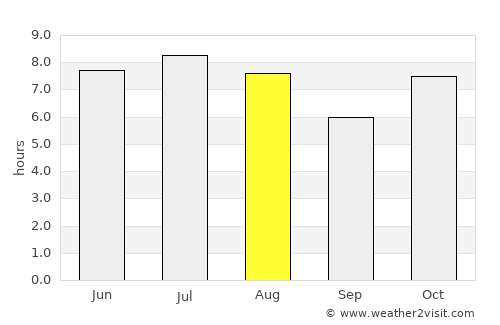 Campo Grande average rain in August