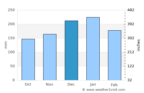 Campo Grande average rain in December
