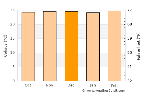 Campo Grande average temperature in December