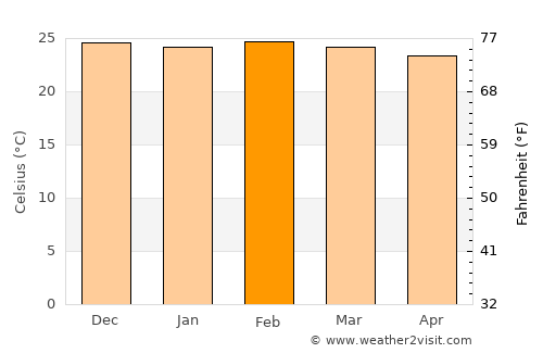 Campo Grande average temperature in February
