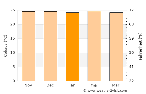 Campo Grande average temperature in January