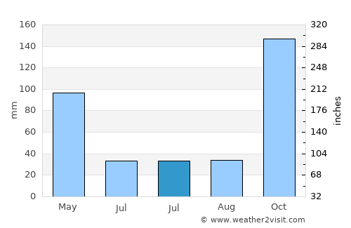 Campo Grande average rain in July