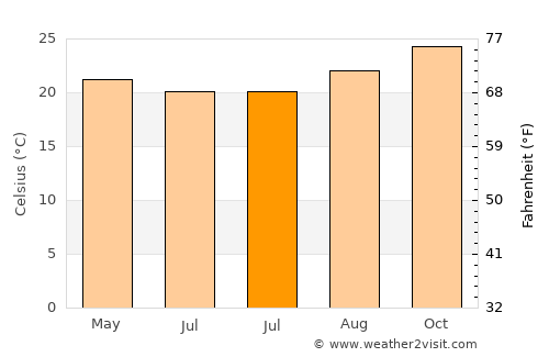 Campo Grande average temperature in July