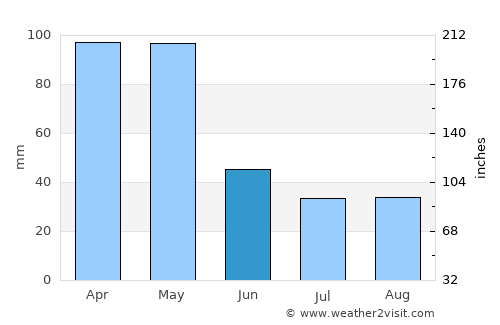 Campo Grande average rain in June
