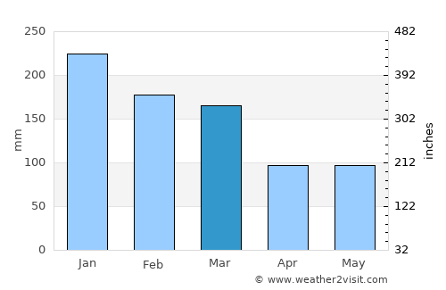 Campo Grande average rain in March
