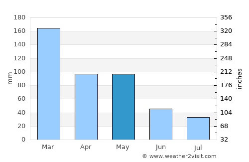 Campo Grande average rain in May