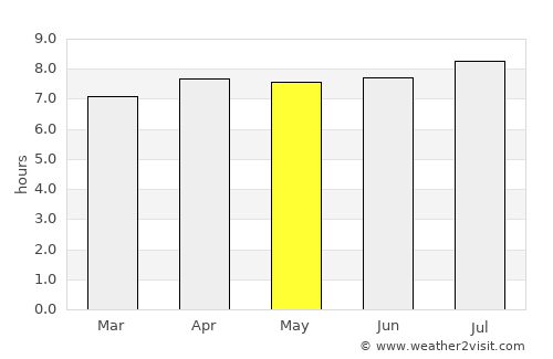 Campo Grande average rain in May