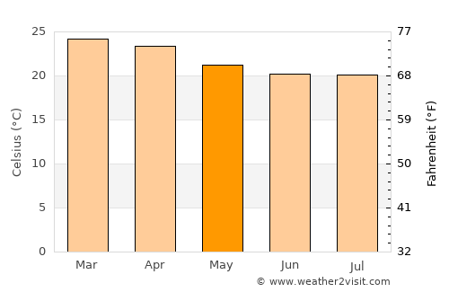 Campo Grande average temperature in May