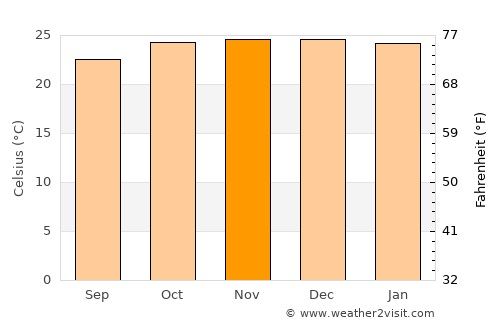 Campo Grande average temperature in November