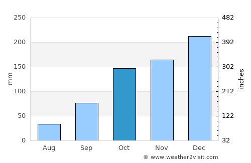 Campo Grande average rain in October