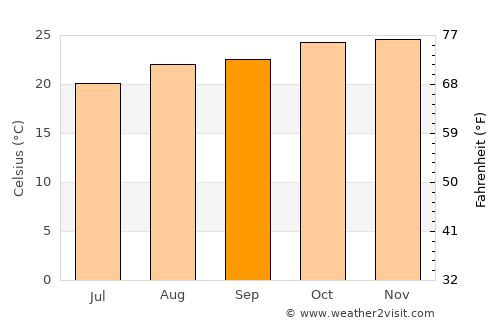 Campo Grande average temperature in September