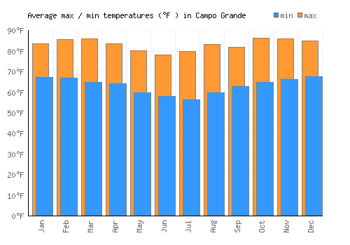 Campo Grande average minimum / maximum temperatures (Fahrenheit)