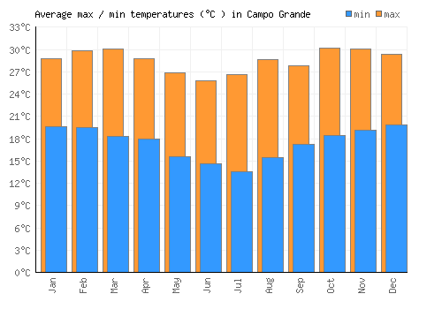 Campo Grande average minimum / maximum temperatures (Celsius)