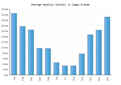 Campo Grande monthly rainfall chart (mm)