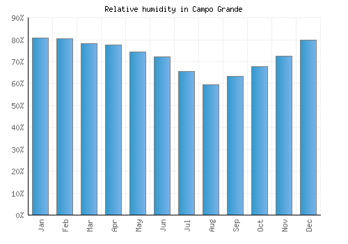 Campo Grande relative humidity averages