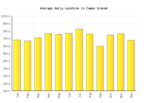 Campo Grande average daily sunshine chart