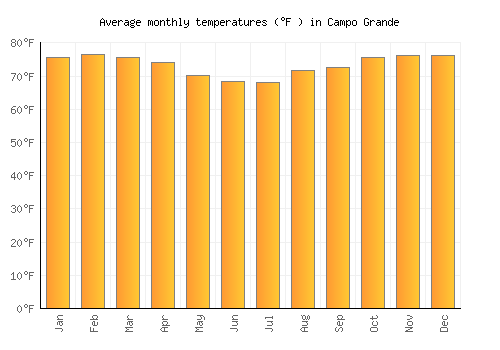 Campo Grande average temperature chart (Fahrenheit)