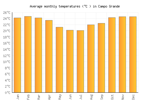 Campo Grande average temperature chart (Celsius)