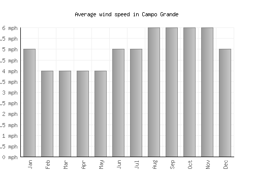 Campo Grande average winspeed by month (mph)