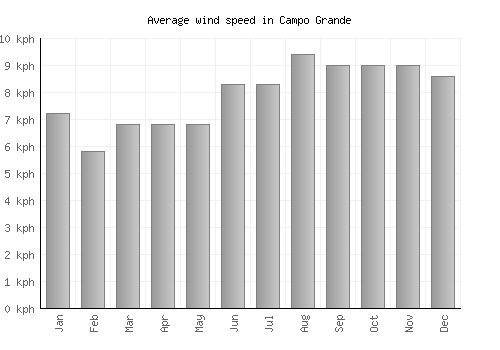 Campo Grande average winspeed by month (km/h)