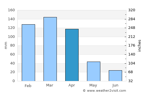 Campo Largo average rain in April
