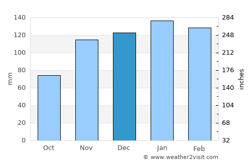 Campo Largo average rain in December