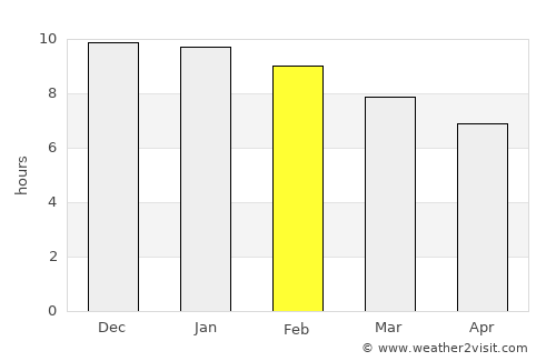 Campo Largo average rain in February
