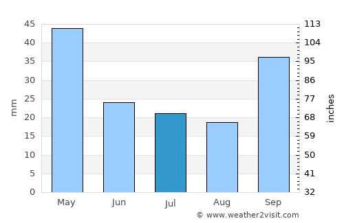 Campo Largo average rain in July