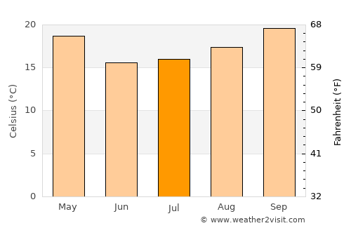 Campo Largo average temperature in July