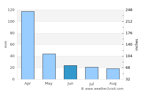 Campo Largo average rain in June