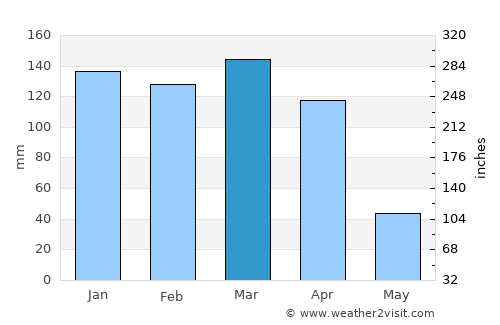 Campo Largo average rain in March