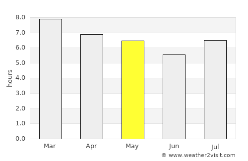 Campo Largo average rain in May