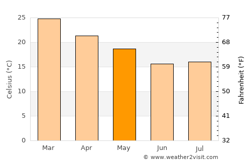 Campo Largo average temperature in May