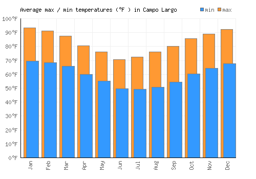 Campo Largo average minimum / maximum temperatures (Fahrenheit)