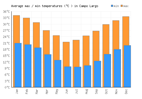 Campo Largo average minimum / maximum temperatures (Celsius)