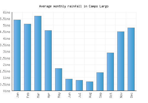 Campo Largo monthly rainfall chart (inches)