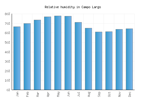 Campo Largo relative humidity averages