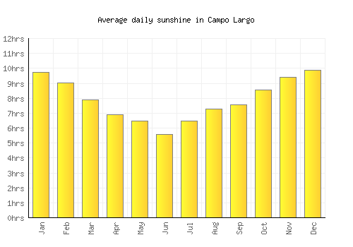 Campo Largo average daily sunshine chart