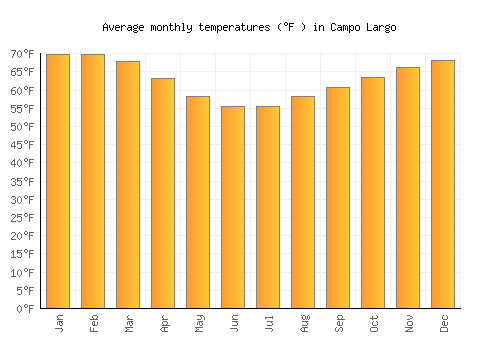 Campo Largo average temperature chart (Fahrenheit)
