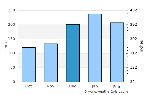 Campo Limpo Paulista average rain in December