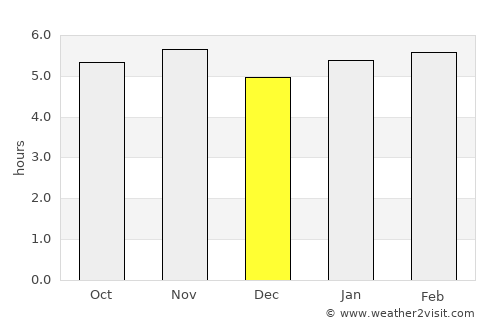 Campo Limpo Paulista average rain in December
