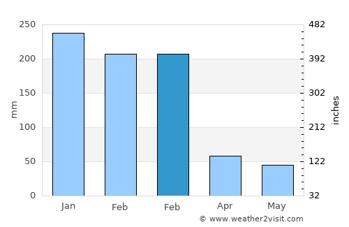 Campo Limpo Paulista average rain in February