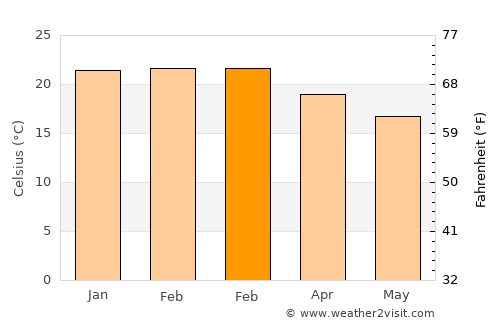Campo Limpo Paulista average temperature in February
