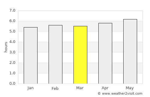 Campo Limpo Paulista average rain in March