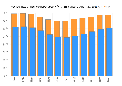Campo Limpo Paulista average minimum / maximum temperatures (Fahrenheit)