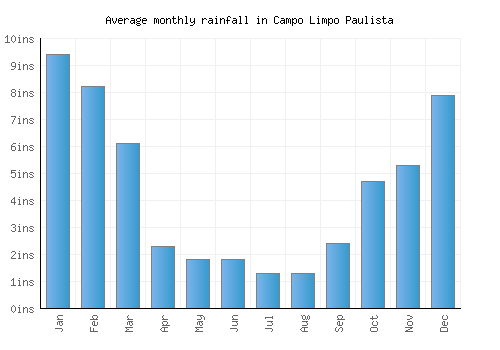 Campo Limpo Paulista monthly rainfall chart (inches)