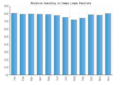 Campo Limpo Paulista relative humidity averages